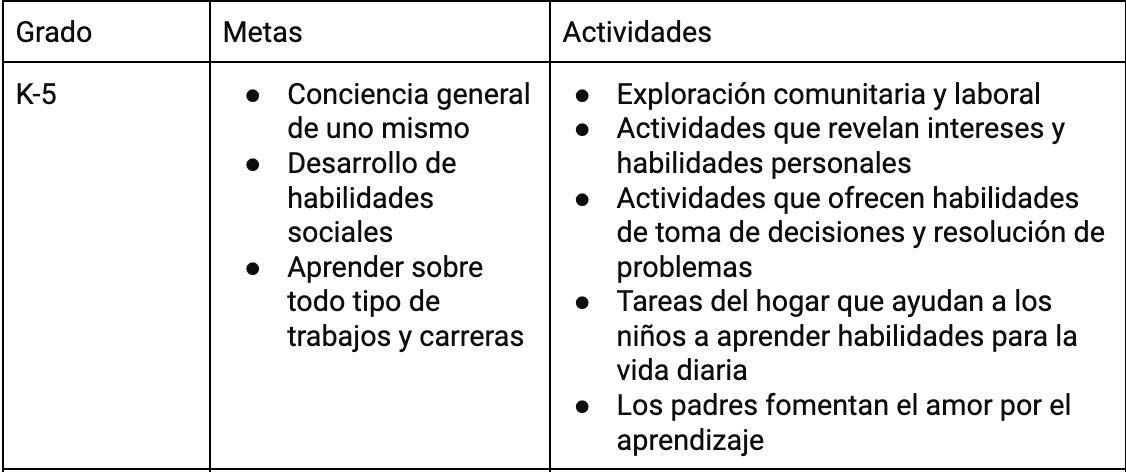 Exploración comunitaria y laboral Actividades que revelan intereses y habilidades personales Actividades que ofrecen habilidades de toma de decisiones y resolución de problemas Tareas del hogar que ayudan a los niños a aprender habilidades para la vida diaria Los padres fomentan el amor por el aprendizaje