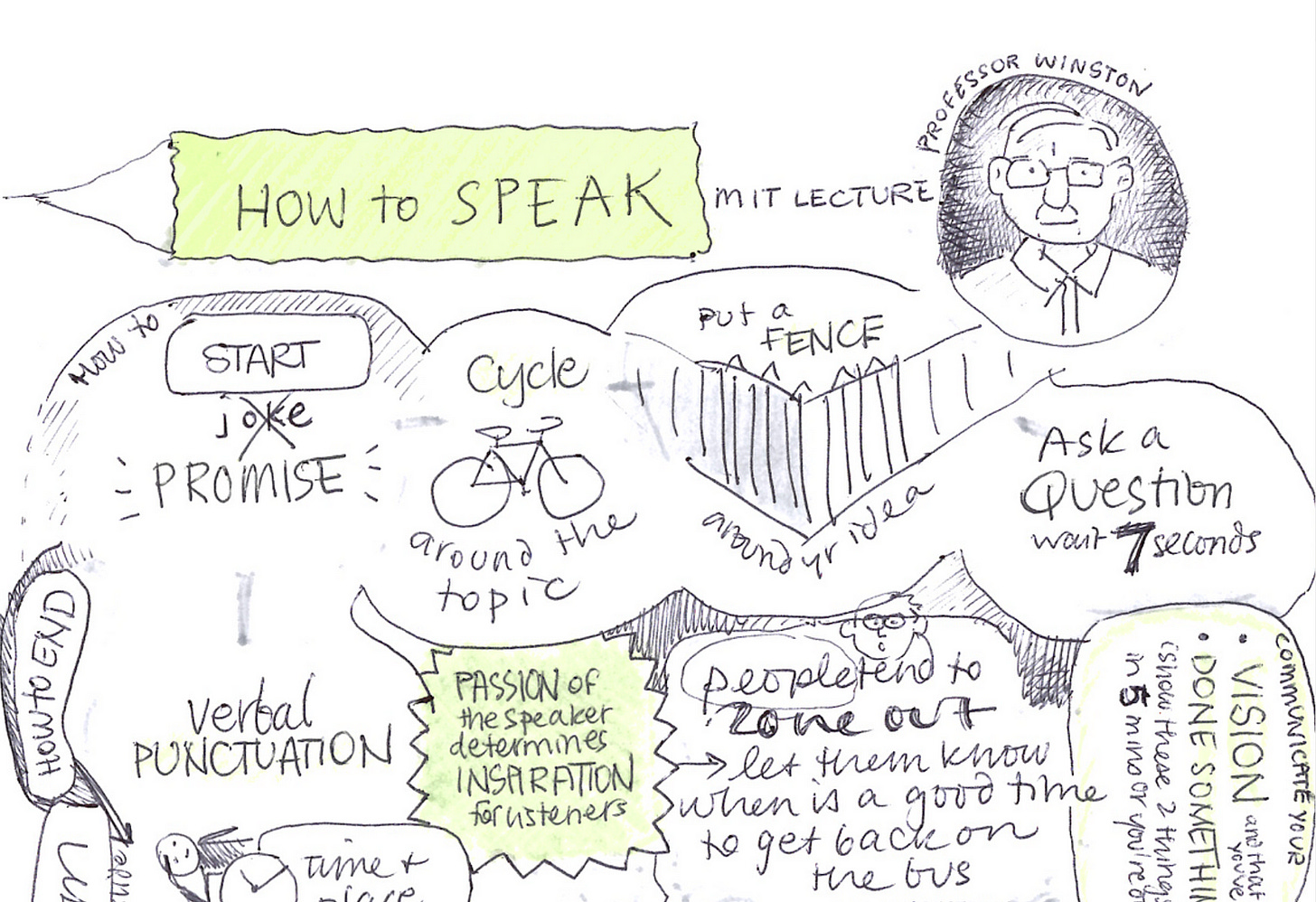 Closeup of the sketchnote that appears further down in the text of this article. The heading reads How to Speak, MIT Lecture. There is a small black ink cartoon sketch of professor Winston on the upper right. Handwritten text reads in part: Start with a promise, cycle around the topic, put a fence around your idea, ask a question and wait 7 seconds for answers; verbal punctuation.