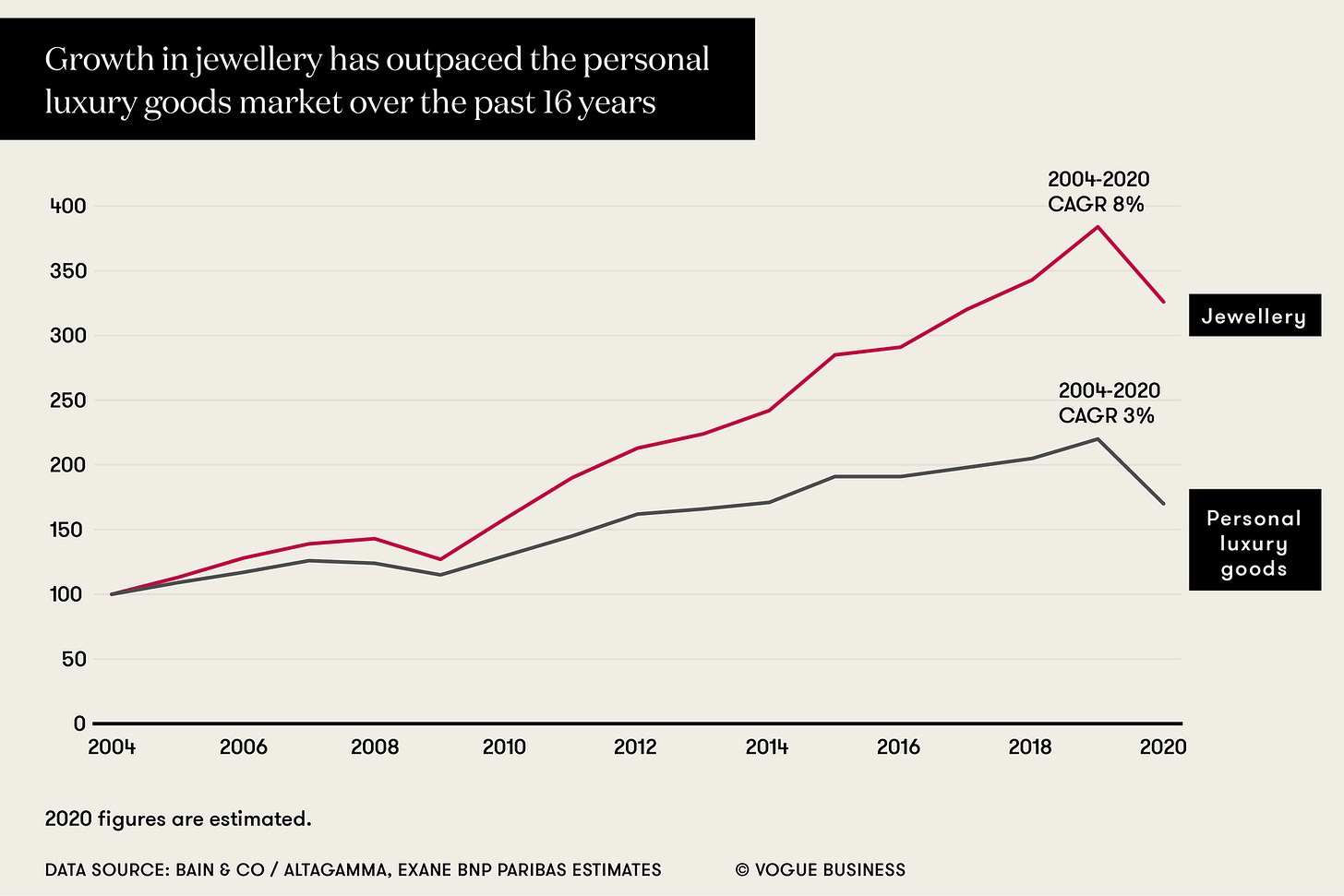 The Long View by Vogue Business: Can luxury jewellery reach Gen Z? | Vogue  Business