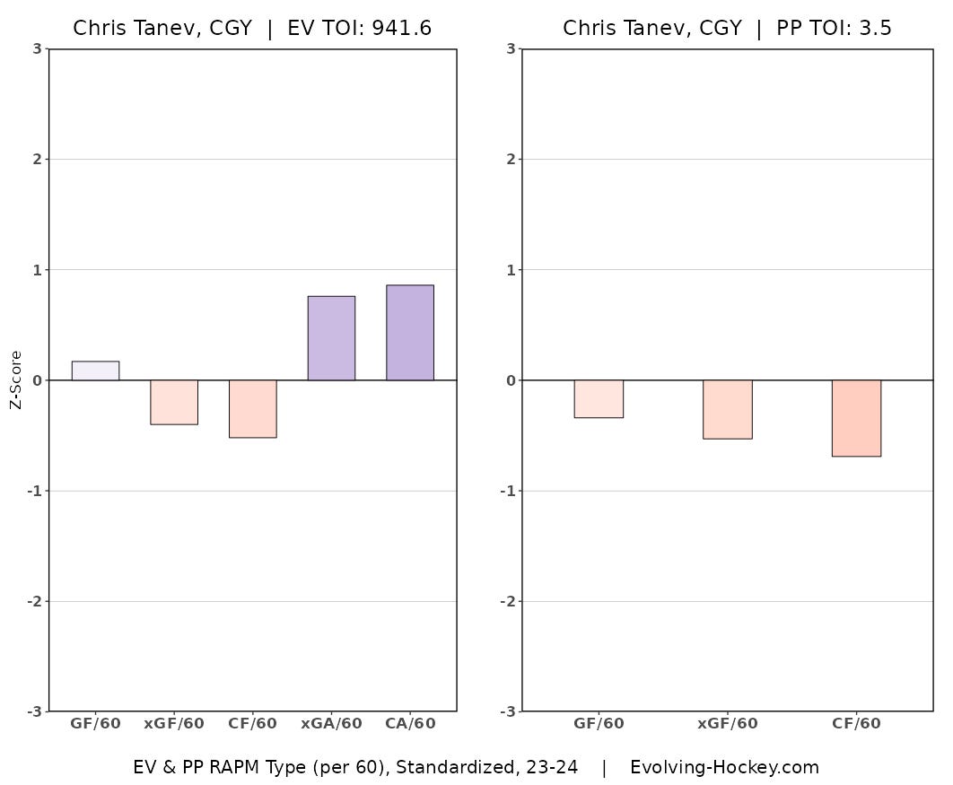 Chris Tanev RAPM Chart from Evolving-Hockey