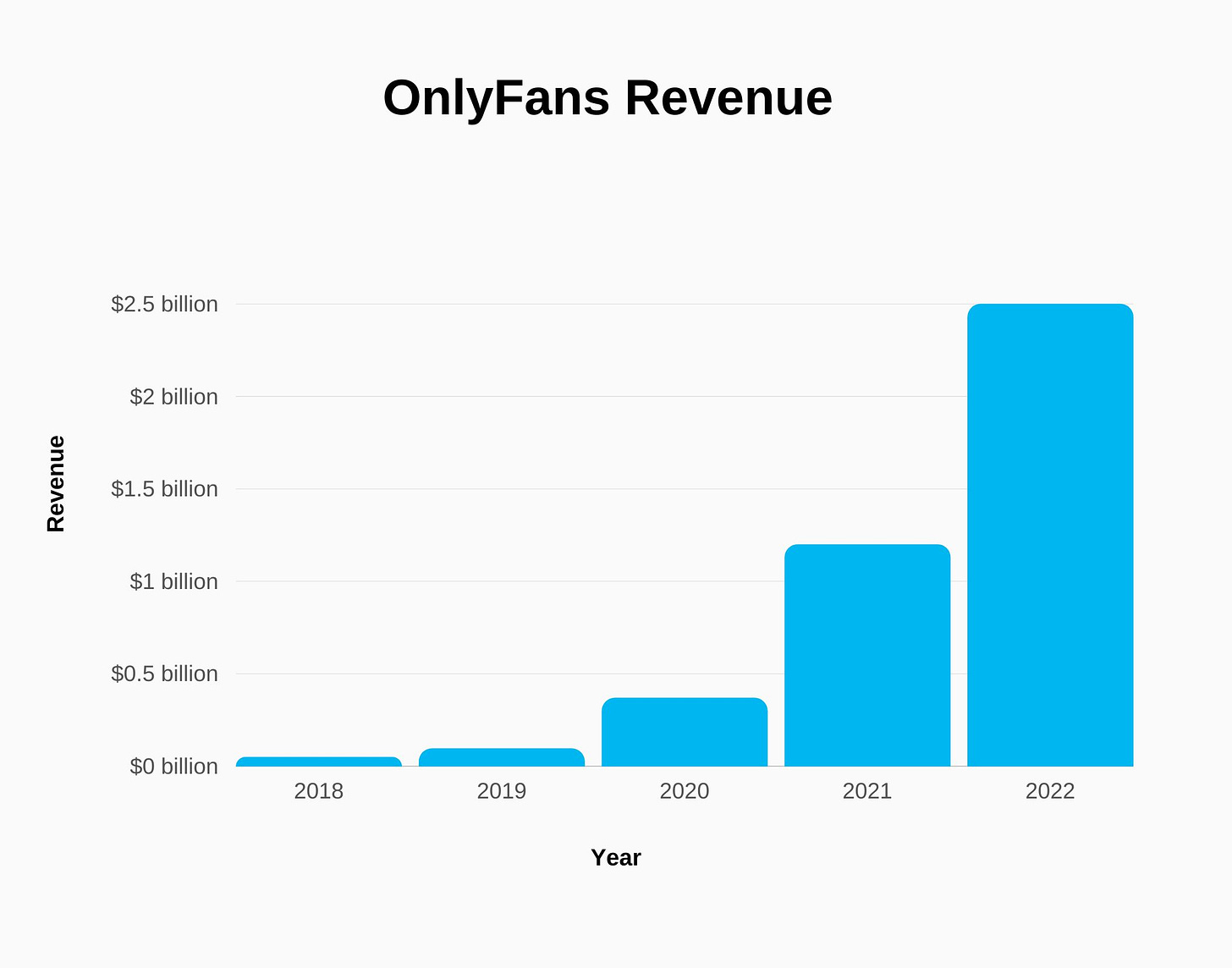 Graph highlighting OnlyFans revenue