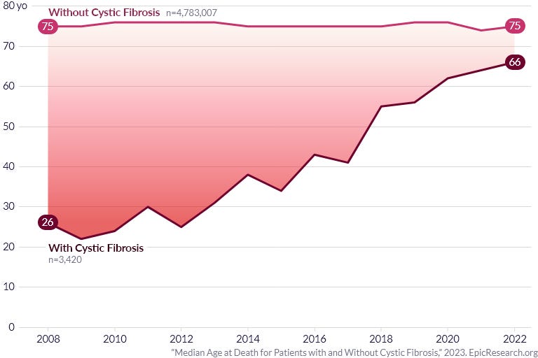 Cystic Fibrosis Patients Living Much Longer in 2022 Than in 2008