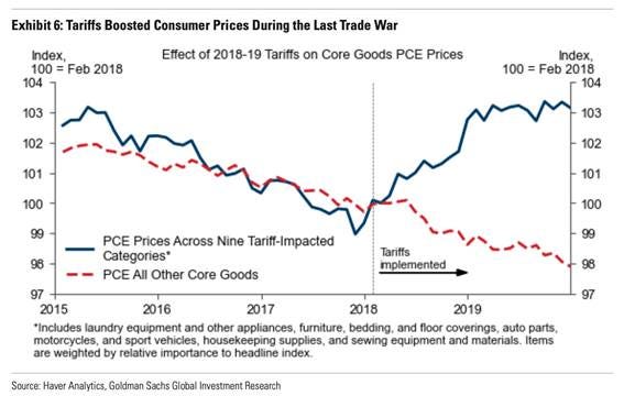 A graph showing the price of a trade war

Description automatically generated