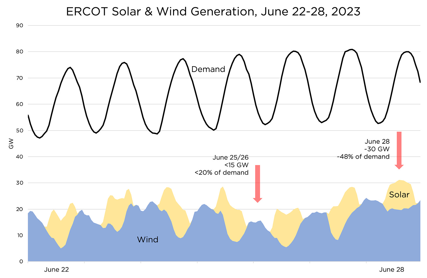 ERCOt solar wind June 2023