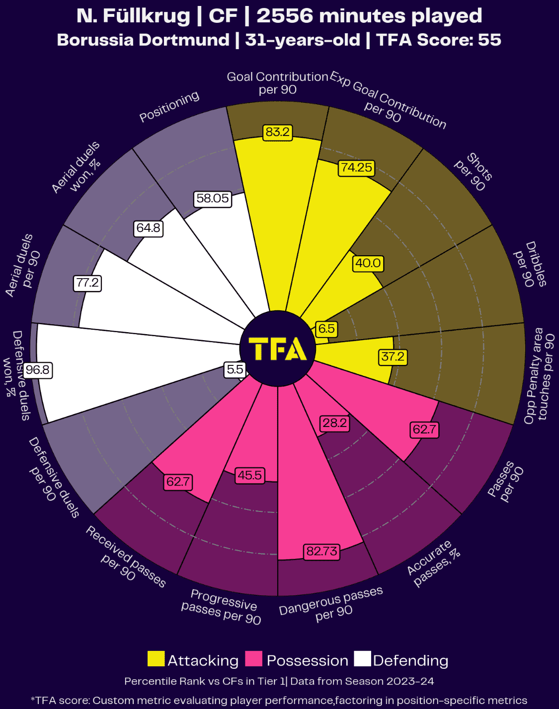 Premier League 2024/25: West Ham- recruitment analysis data statistics