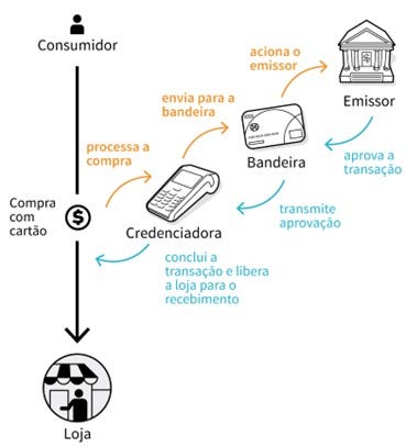 Fluxo de Pagamentos