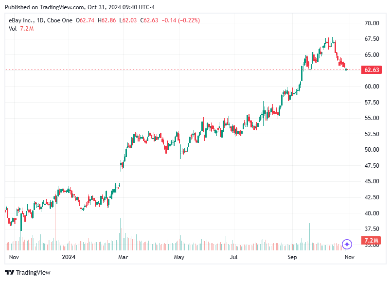 TradingView chart