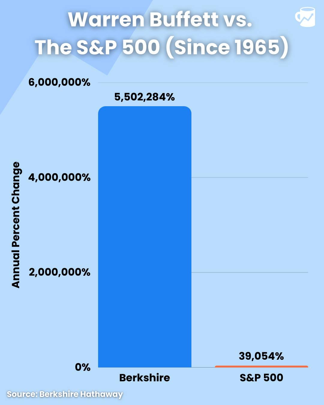 May be an image of text that says "Warren Buffett vs. The S&P 500 (Since 1965) 6,000,000% 5,502,284% ៥កំ Annual A ace Caanan Pesen 4,000,000% 000% 2,000,000% 0% Berkshire Source:BerkshireHathaway Source: Berkshire Hathaway 39,054% S&P S&P500 500"