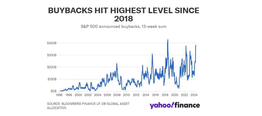 Buybacks Levels