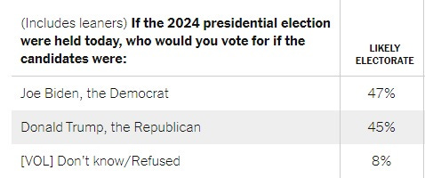 Screenshot of NYT likely electorate poll results. If the 2024 presidential election were held today, who would you vote for if the candidates were: Joe Biden (47%)  Donald Trump (45%.