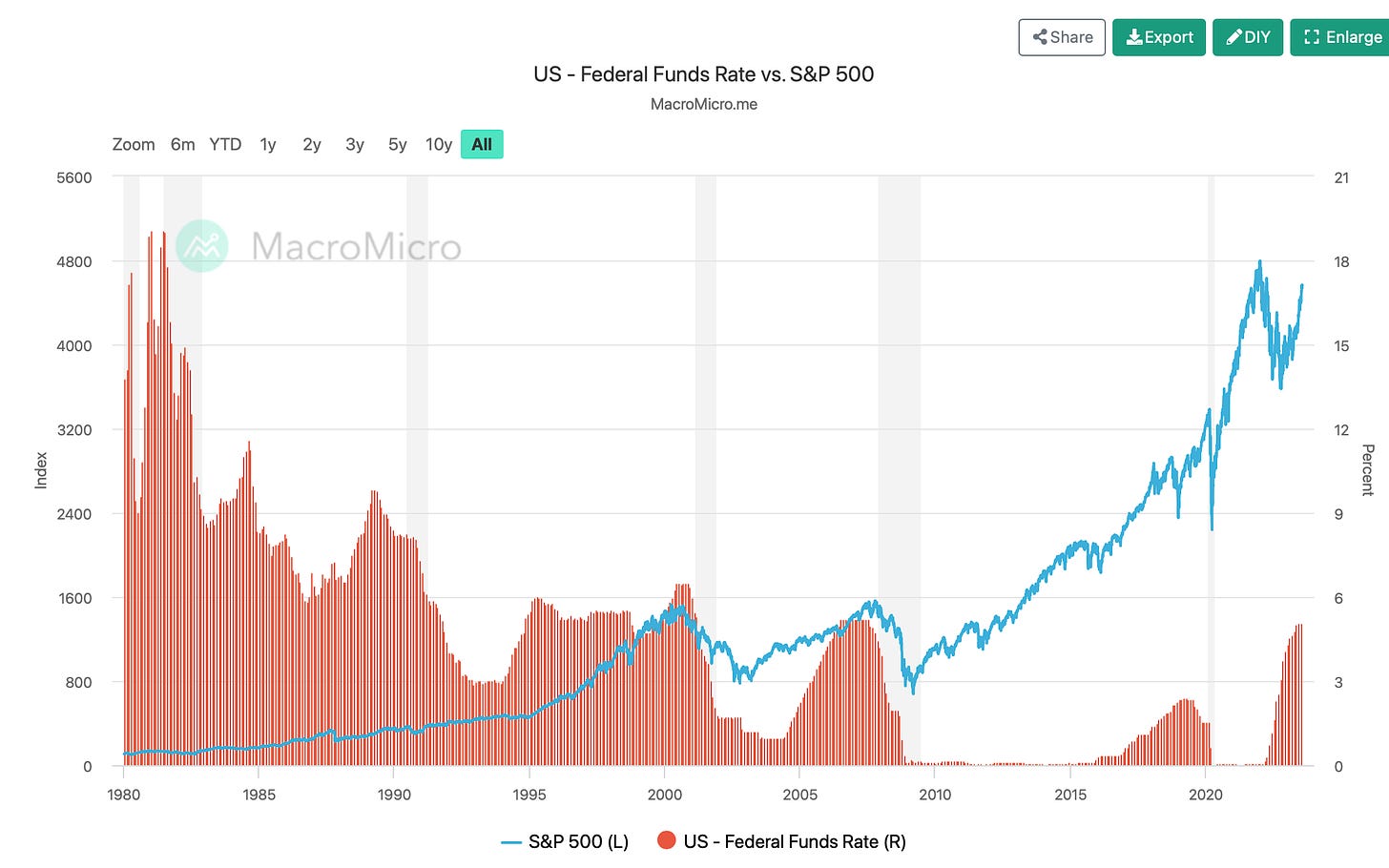 U.S. Federal Funds Rate vs. S&P 500