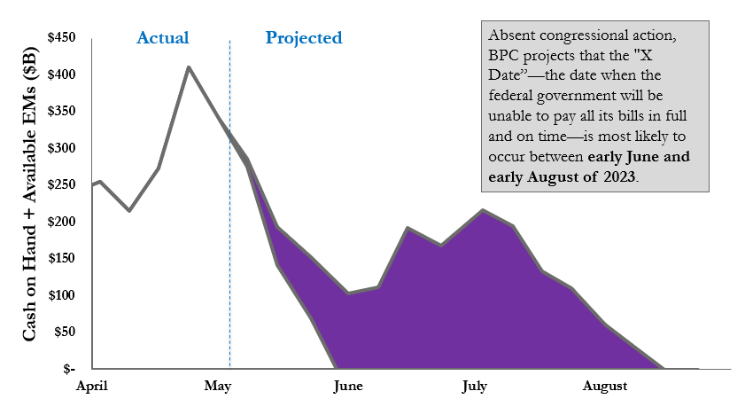 Absent congressional action, BPC projects that the "X Date". -the date when the federal government will be unable to pay all its bills in full and on time--is most likely to occur between early Tune and early August of 2023.