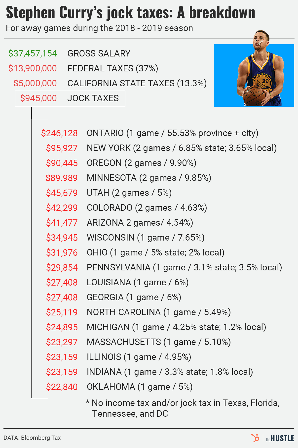 jock taxes by state