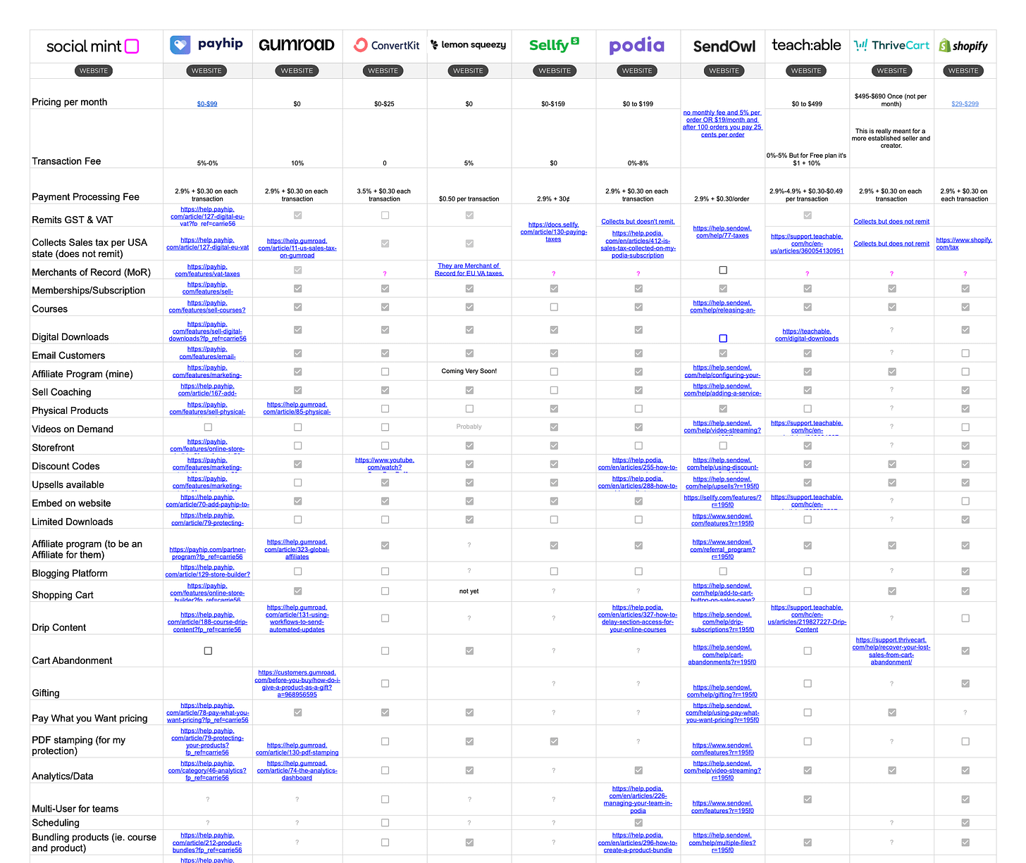Platform comparison chart to sell digital products