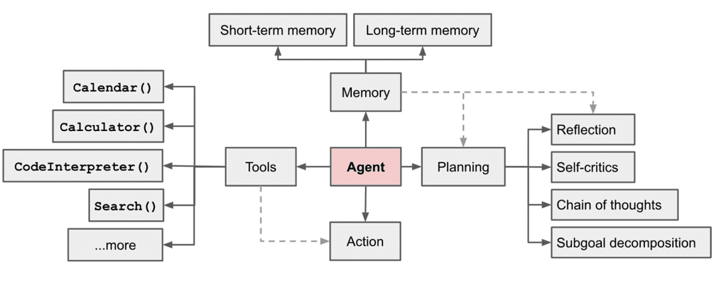 A visual diagram of AI agent components and workflows