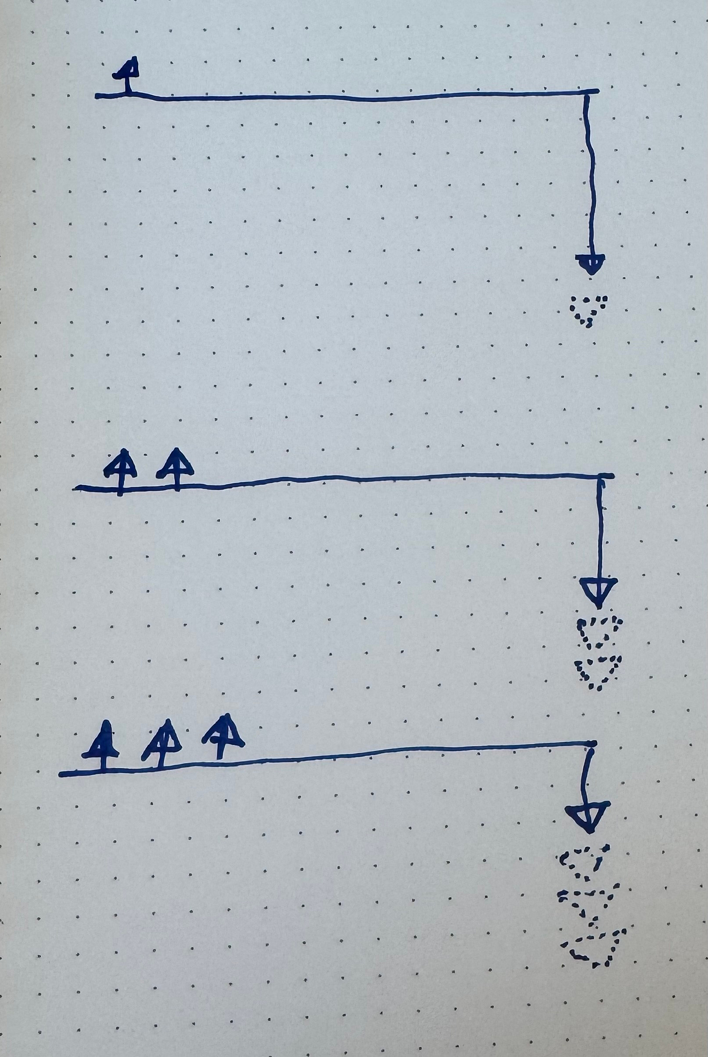 This image shows a hand-drawn diagram on dotted paper with blue pen. It contains three horizontal levels, each with horizontal arrows pointing right and then turning down. Each level has small upward arrows on the left side (1 on the top level, 2 on the middle level, and 3 on the bottom level) and a downward arrow on the right side. To the right of each downward arrow is a dotted cloud-like shape. The size of the dotted shapes increases from top to bottom, while the horizontal lines appear to be gradually shrinking in length from top to bottom.