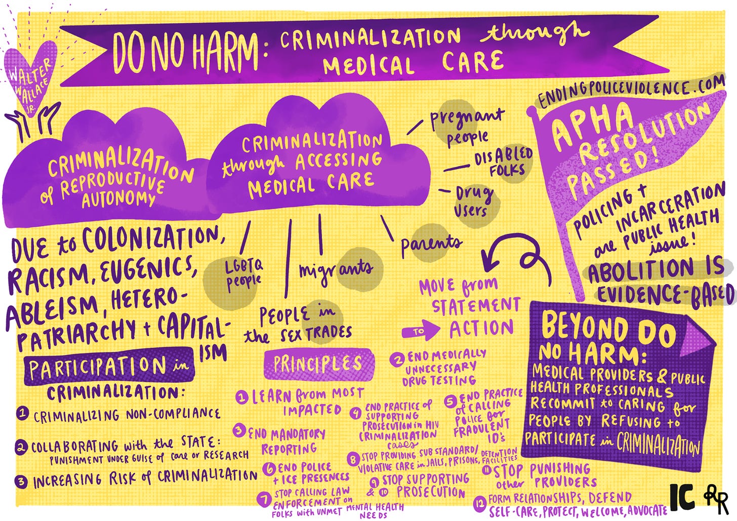 A dark purple banner on bright yellow background reads “Do No Harm: Criminalization through Medical Care.”  Criminalization of reproductive autonomy (purple cloud): Due to colonization, racism, eugenics, ableism, heterosexual-patriarchy and capitalism.   Participation in criminalization (dark purple rectangle): (1) Criminalizing non-compliance (2) Collaborating with the state: punishment under guise of care or research (3) Increasing risk of criminalization.  Criminalization through accessing medical care (purple cloud): pregnant people, disabled folks, drug users, parents, migrants, people in sex trades, LGBTQ people.   Principles (light purple rectangle): (1) Learn from most impacted (2) End medically unnecessary drug testing (3) End mandatory reporting (4) End practice of supporting prosecution in HIV criminalization cases (5) End practice of calling police for fraudulent IDs (6) End police and ICE presences (7) Stop calling law enforcement on folks with unmet mental health needs (8) Stop providing substandard and or violative care in jails, prisons, detention facilities (9 and 10) Stop supporting prosecution (11) Stop punishing other providers (12) Form relationships, defend self-care, protect, welcome, advocate.  Light purple flag reads “APHA Resolultion Passed” with [SITE] endingpolice.com written over it. Underneath it reads “Policing and incarceration are public health issues. Abolition is evidence-based.”  Beyond do no harm (large dark purple square): Medical providers and public health professionals recommit to caring for people by refusing to participate in criminalization.