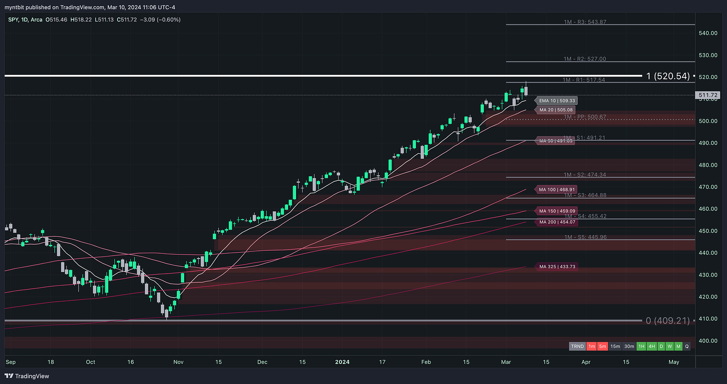 Market Trader Report | Mar 10, 2024