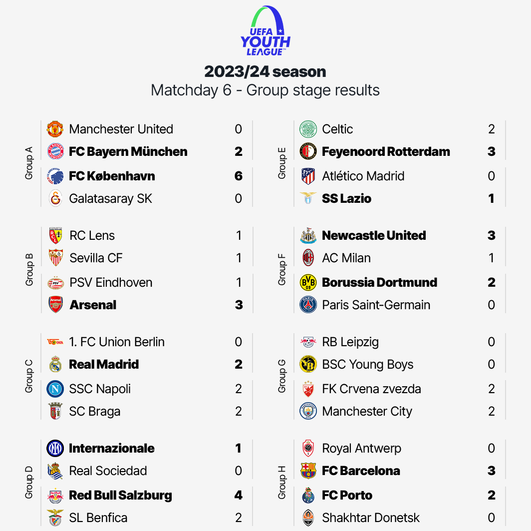 A graphic featuring the results from MD6 of the 2023/24 UEFA Youth League season.