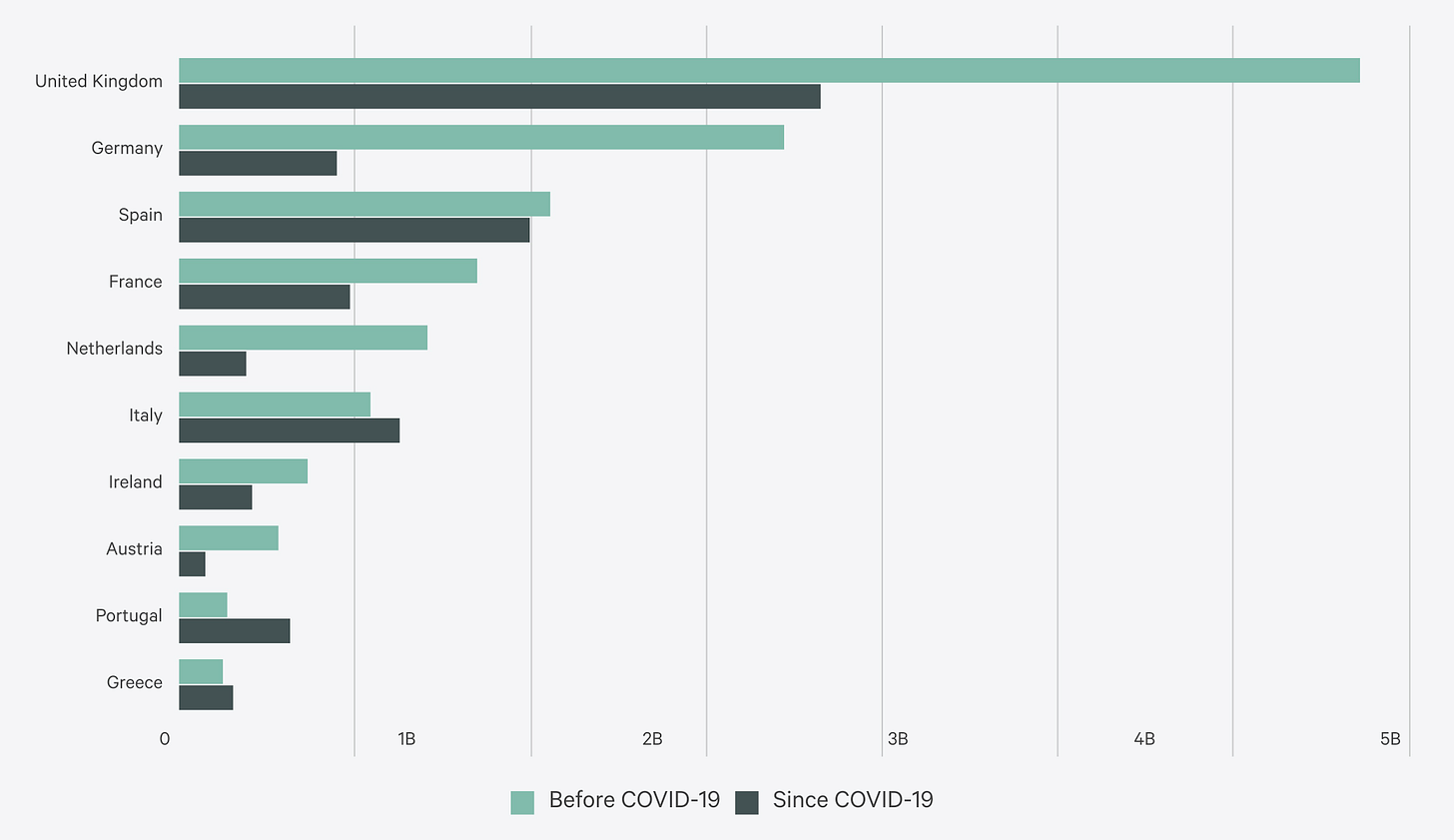 Annual Cross-Border Volume of EMEA Hotels’ Top 10 Destinations