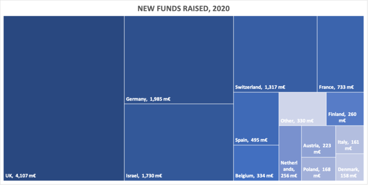 New funds in the European region... ~50% of which not raised in the EU.