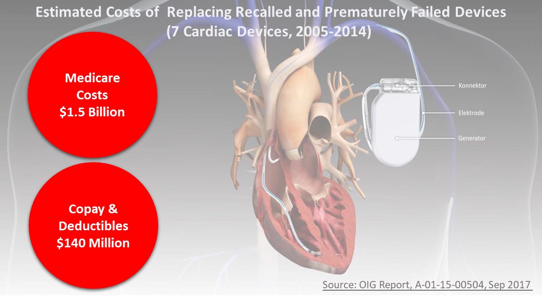 Estimated cost of replacing recalled and prematurely failed medical devices