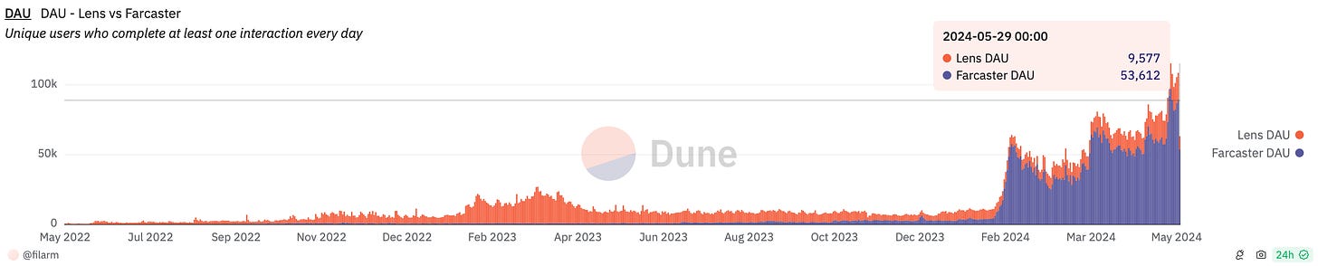 Daily Active Users - Lens vs Farcaster