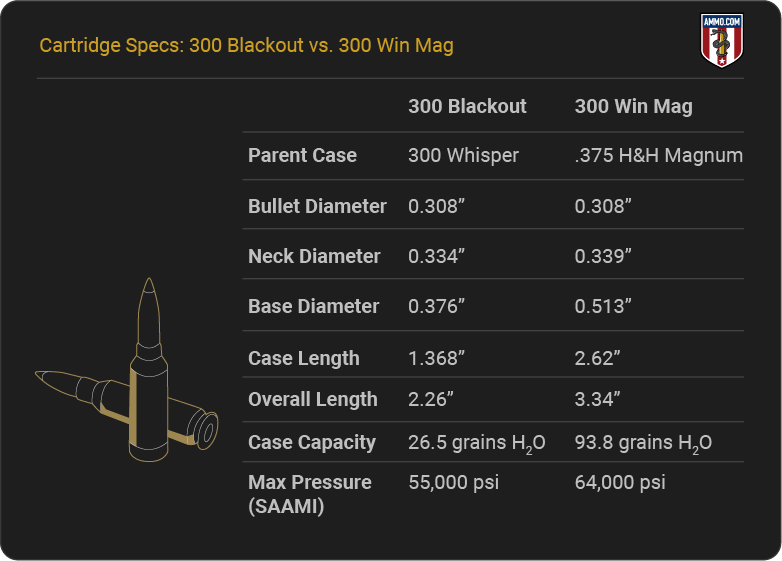300 Blackout vs 300 Win Mag Cartridge Specs 300 Blackout vs 300 Win Mag Cartridge Specs