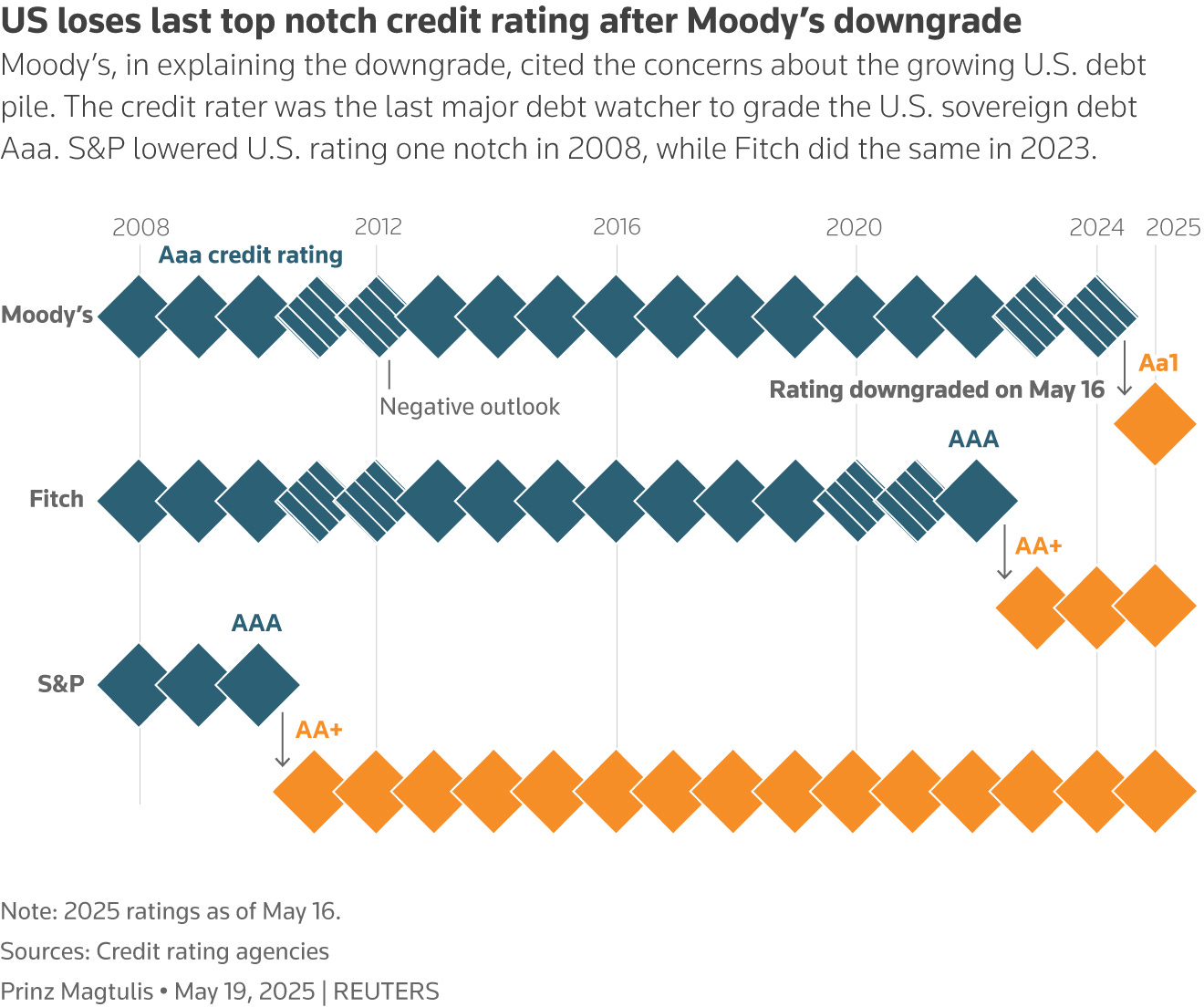 Graphic: A chart showing the credit rating of the U.S. for S&P, Moody’s and Fitch since 2008.