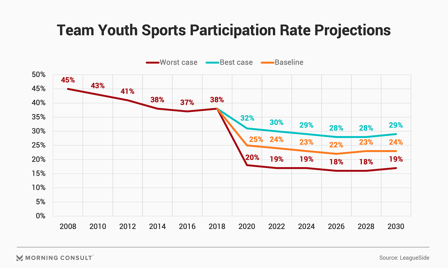 graph of team youth sports participation rates over time