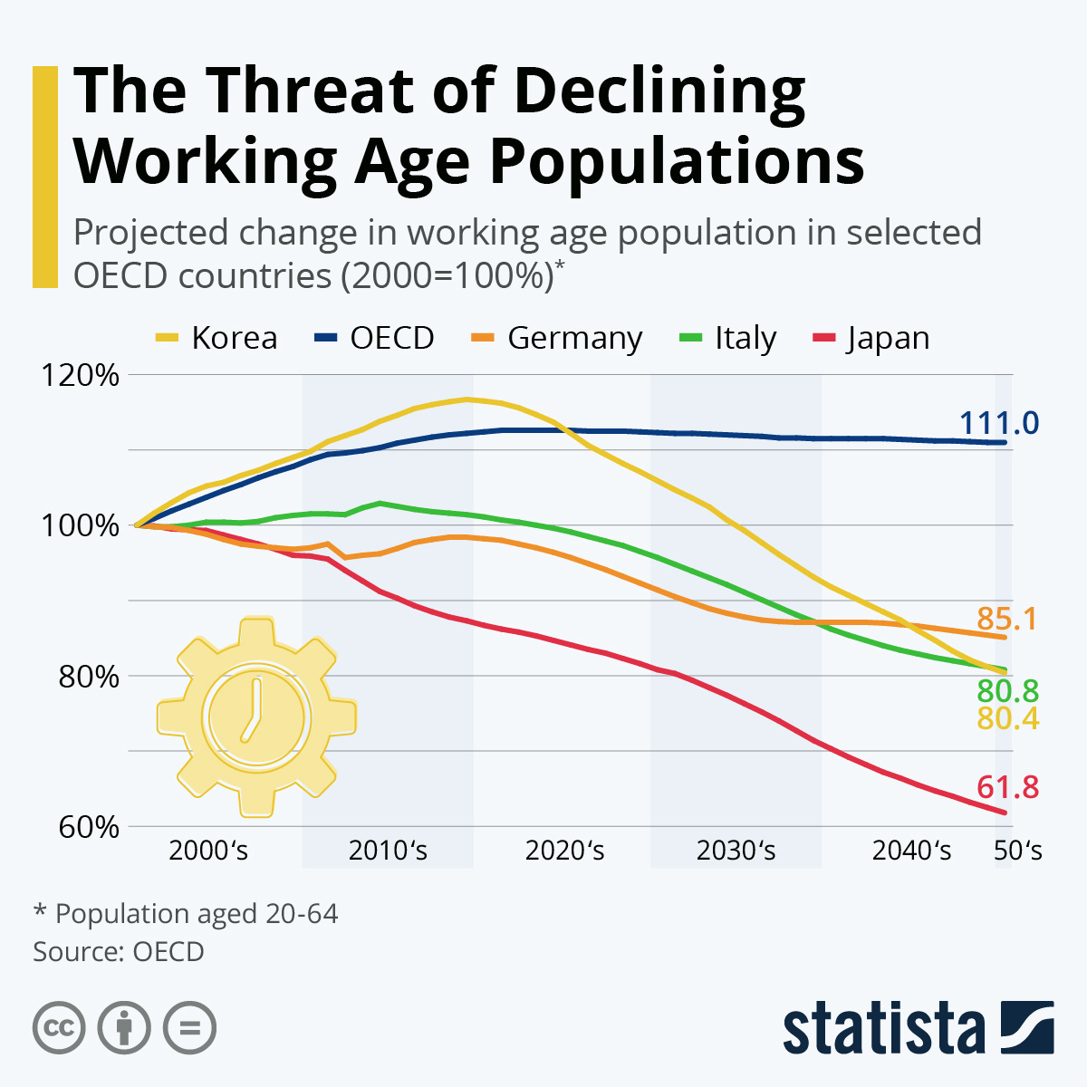 Infographic: The Threat of Declining Working Age Populations | Statista Infographic: The Threat of Declining Working Age Populations | Statista