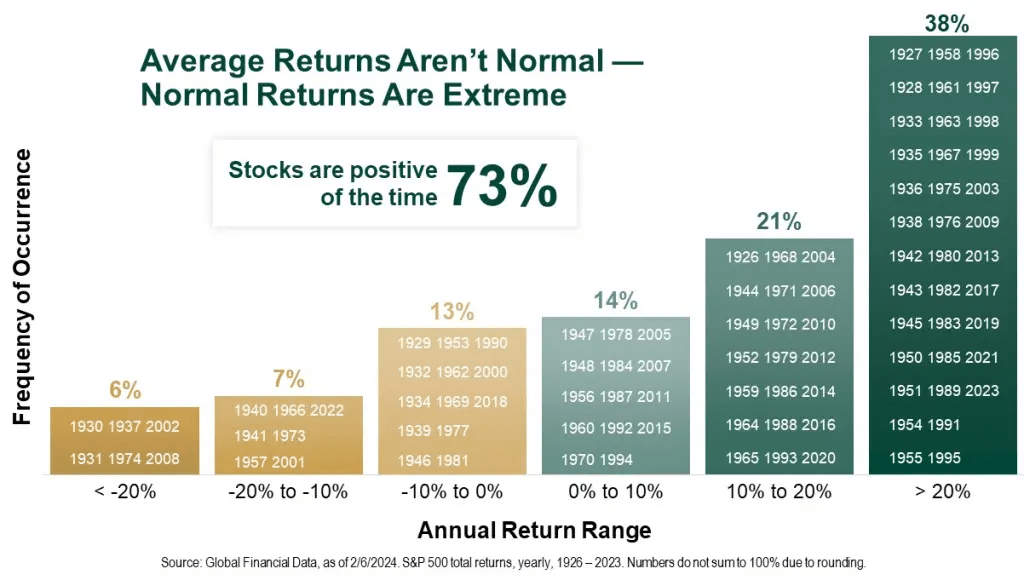 Average Returns Annual