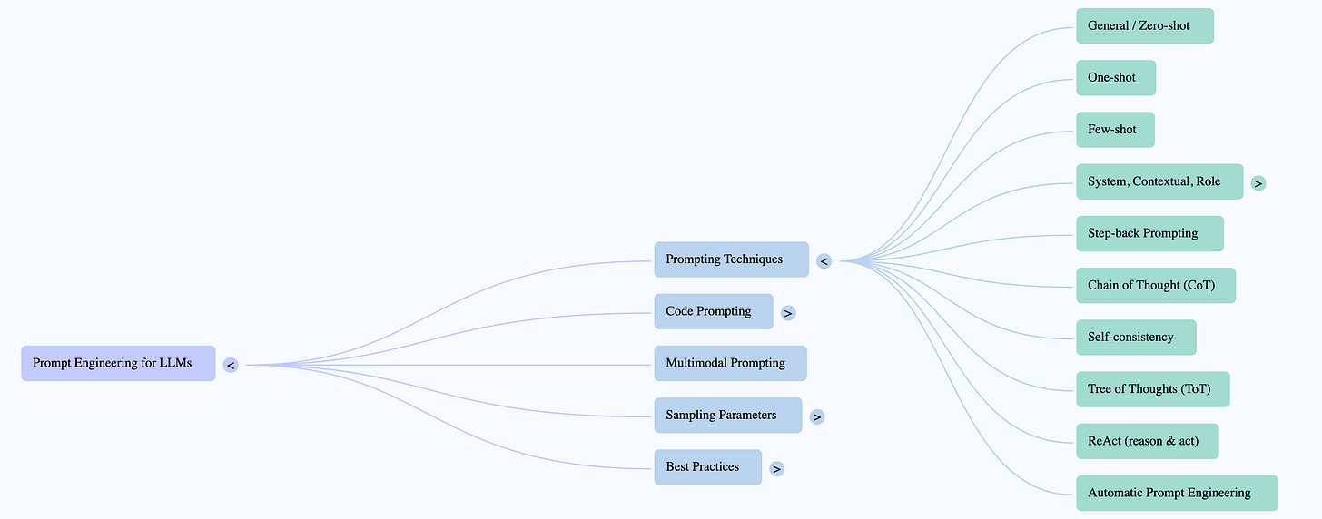 Prompting Mind Map | Vlads Newsletter