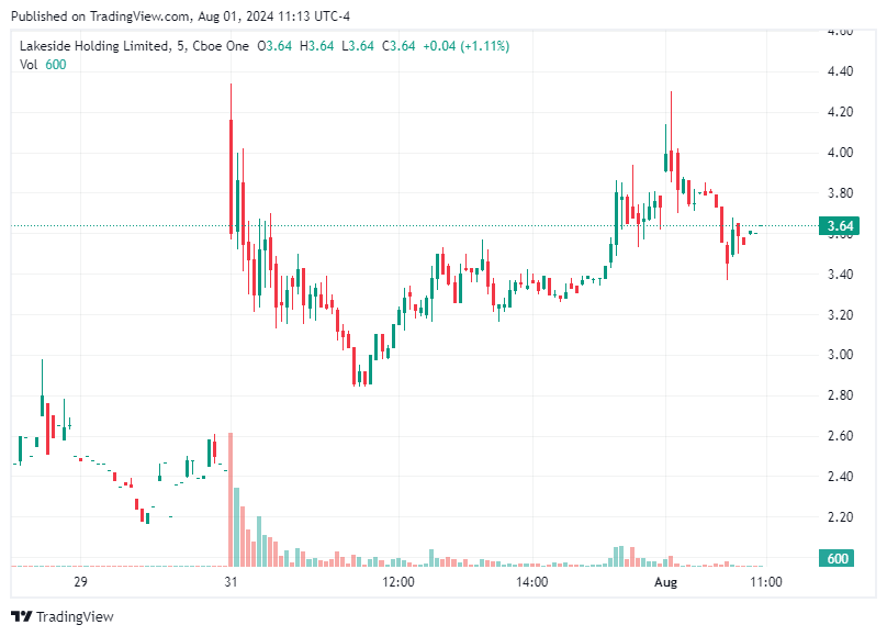 TradingView chart