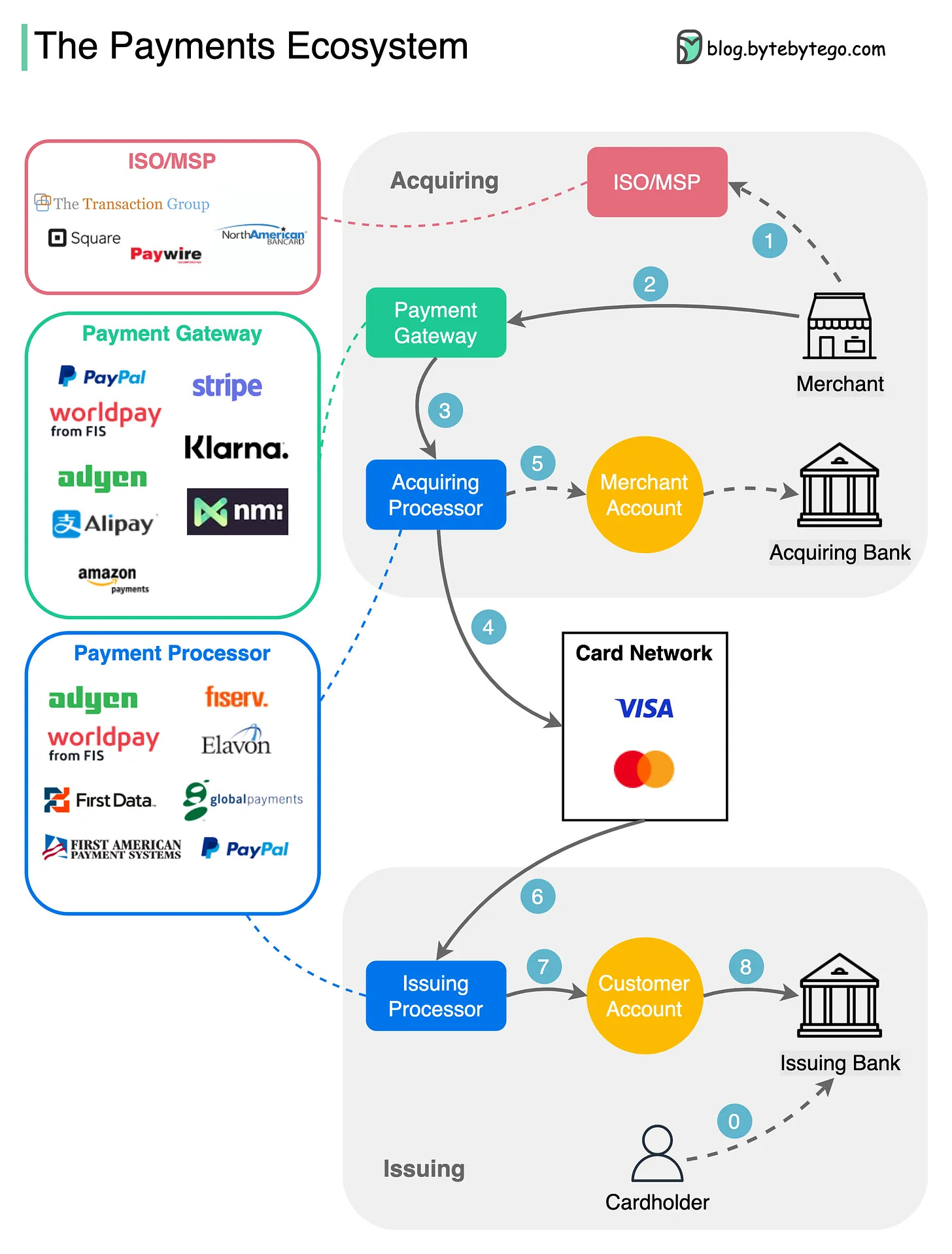 The Payment Ecosystem