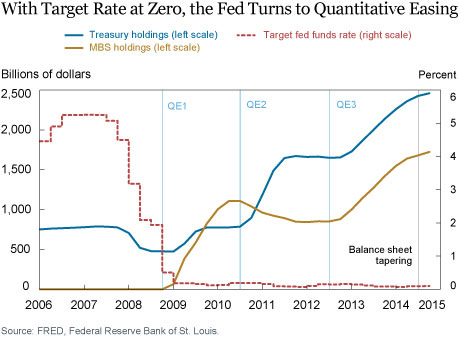 Ten Years Later—Did QE Work? - Liberty Street Economics