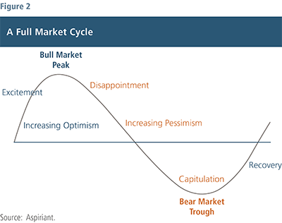 The Market Cycle and the Business Cycle: A Layman's Guide | Aspiriant