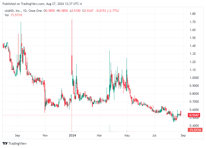 TradingView chart