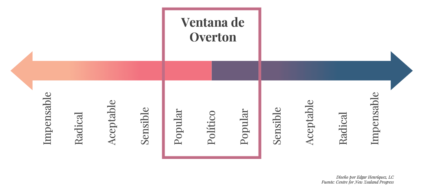 La ventana de Overton, o como la ultraderecha usa la polémica como  estrategia de comunicación | La cortina de humo