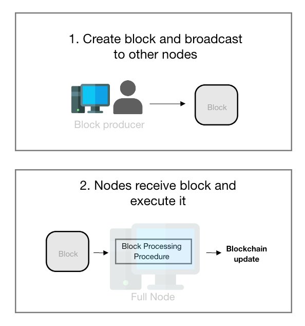 Resource Pricing and TFM Design in Ethereum (Part 1 - Blockchain Resources)