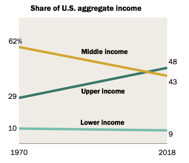 A chart depicts shares by of US aggregate income by different socioeconomic class groups from 1970 to 2018. The middle-class share has dropped precipitously, while the upper-class share has risen by a similar amount. The lower-income share has remained relatively flat, dropping one percentage point over 48 years. A chart depicts shares by of US aggregate income by different socioeconomic class groups from 1970 to 2018. The middle-class share has dropped precipitously, while the upper-class share has risen by a similar amount. The lower-income share has remained relatively flat, dropping one percentage point over 48 years.