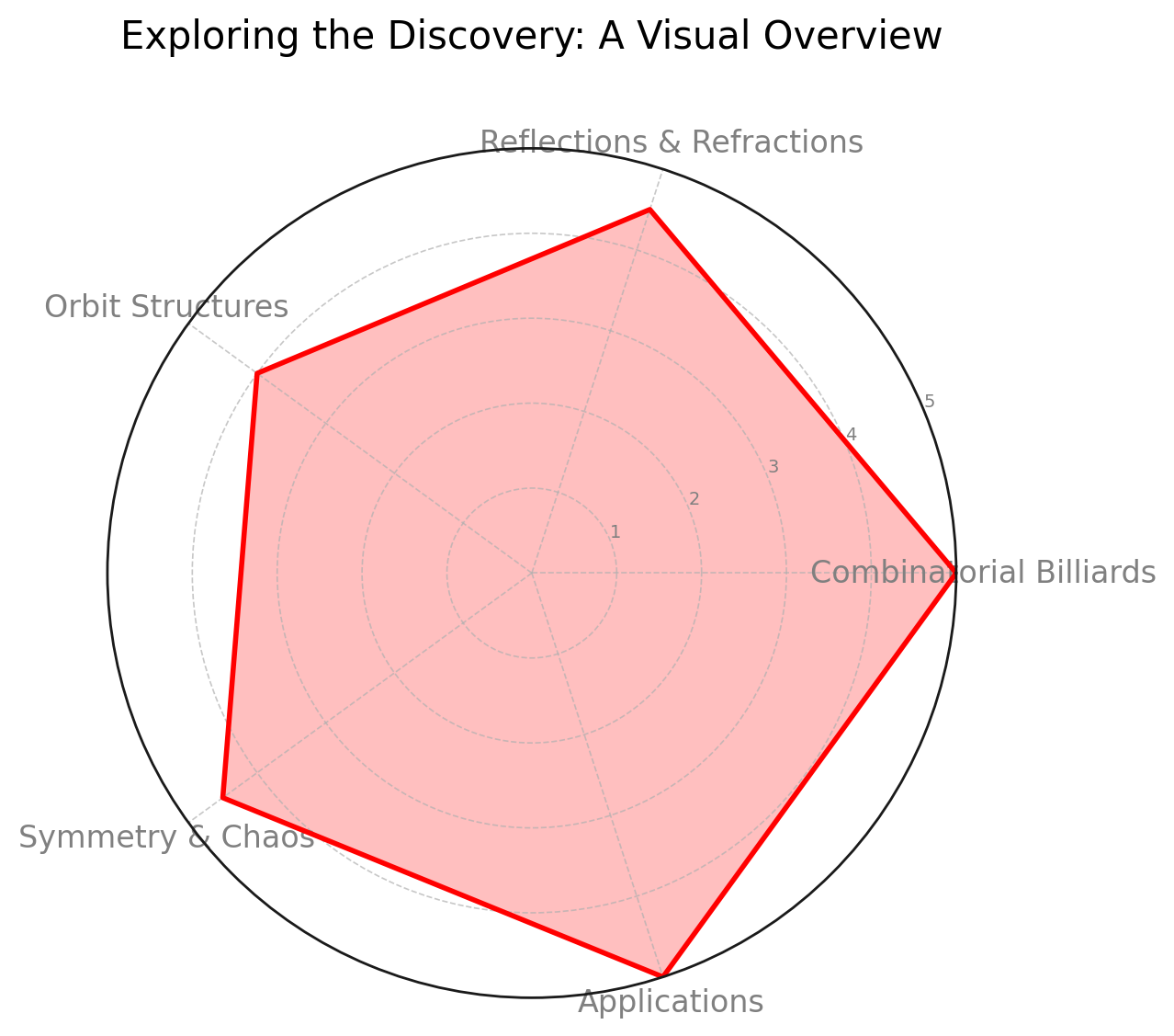 A radar chart displaying the key components of the discovery in toric promotion with reflections and refractions, with axes for Combinatorial Billiards, Reflections & Refractions, Orbit Structures, Symmetry & Chaos, and Applications, each rated on a scale from 1 to 5 for their significance and impact.