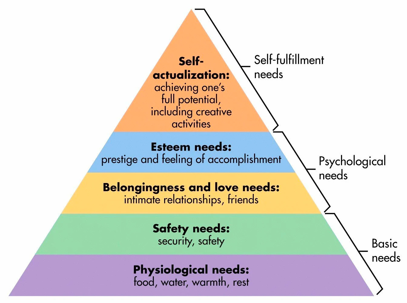 Original Maslow's Hierarchy - Simply Psychology.png