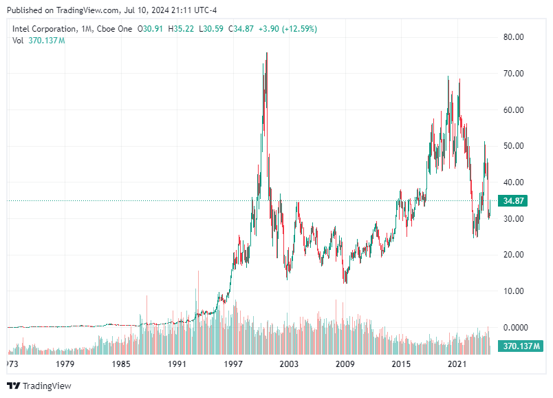 TradingView chart