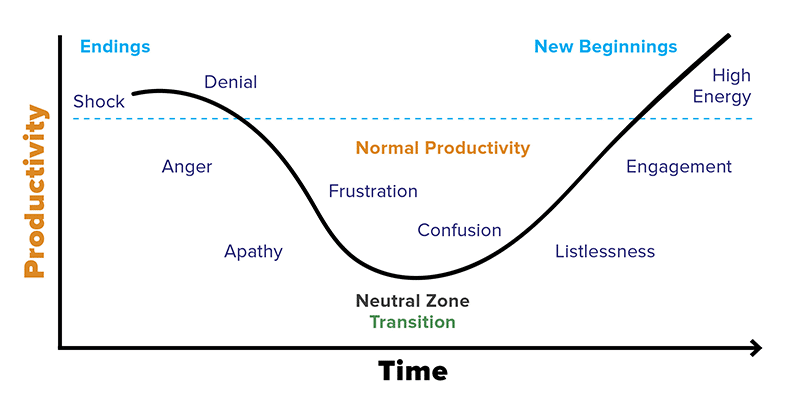 Visual graph of productivity over time.