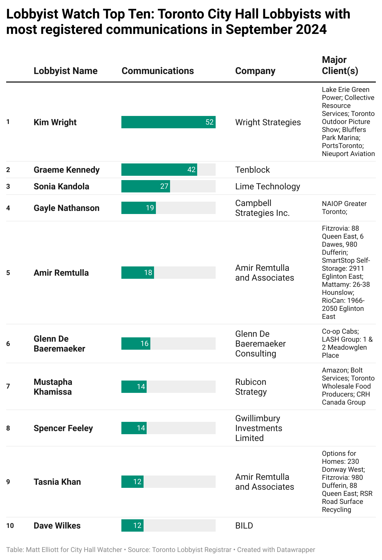 Chart titled Lobbyist Watch Top Ten: Toronto City Hall Lobbyists with most registered communications in September 2024