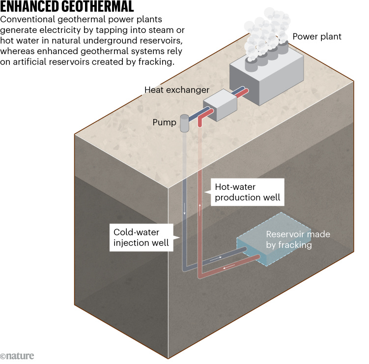 ENHANCED GEOTHERMAL. Graphic shows an enhanced geothermal system.