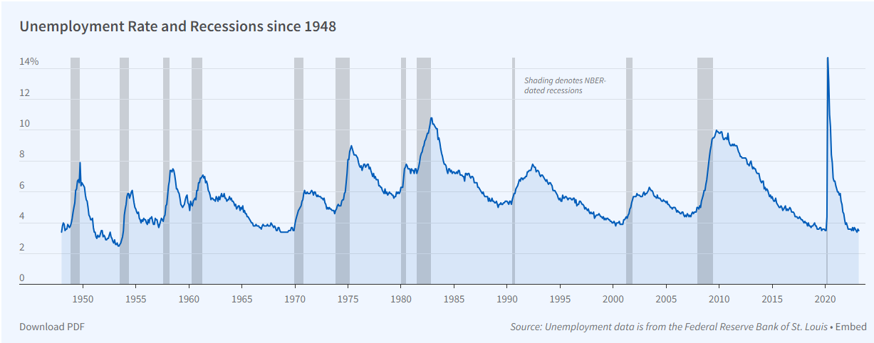 What is the recession