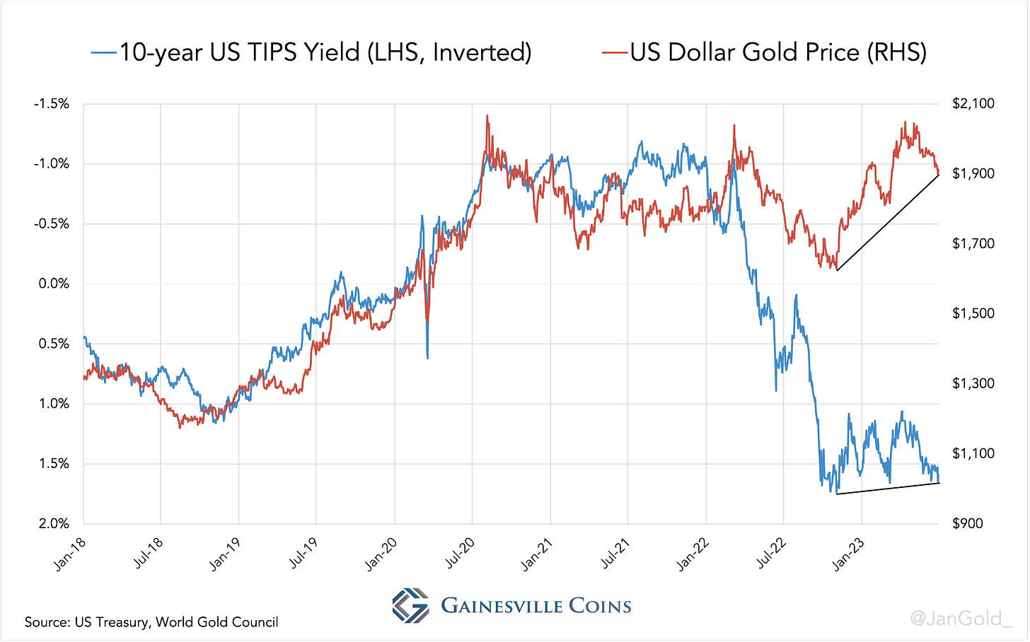 chart showing 10-year TIPS yield vs. gold price since January 2023