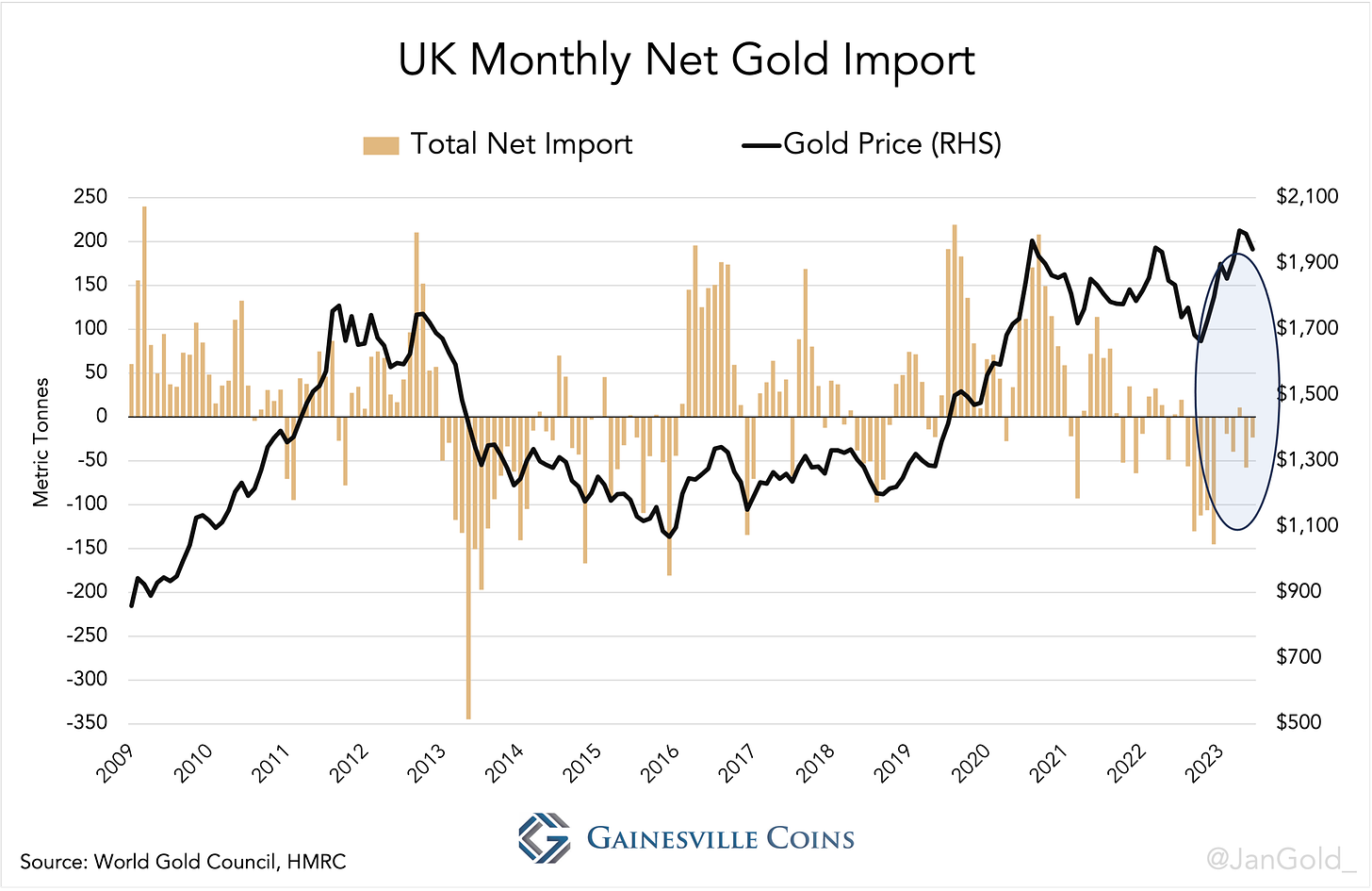 chart showing UK monthly net gold imports since 2009
